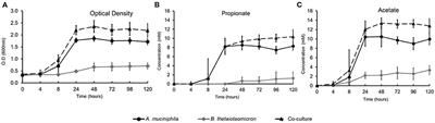 A Continuous Battle for Host-Derived Glycans Between a Mucus Specialist and a Glycan Generalist in vitro and in vivo